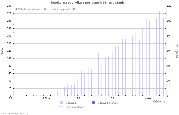 Grafy: Detekcí na odchylku