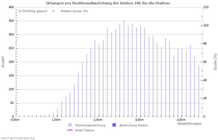 Diagramme: Ortungen pro Positionsabweichung