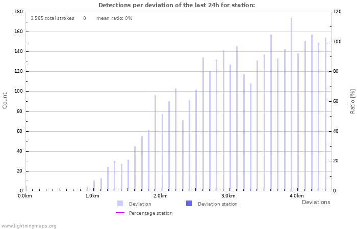 Graphs: Detections per deviation