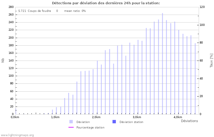 Graphes: Détections par déviation