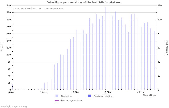Grafikonok: Detections per deviation