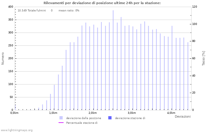 Grafico: Rilevamenti per deviazione di posizione