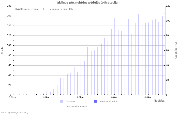 Grafiki: Izkliede pēc nobīdes