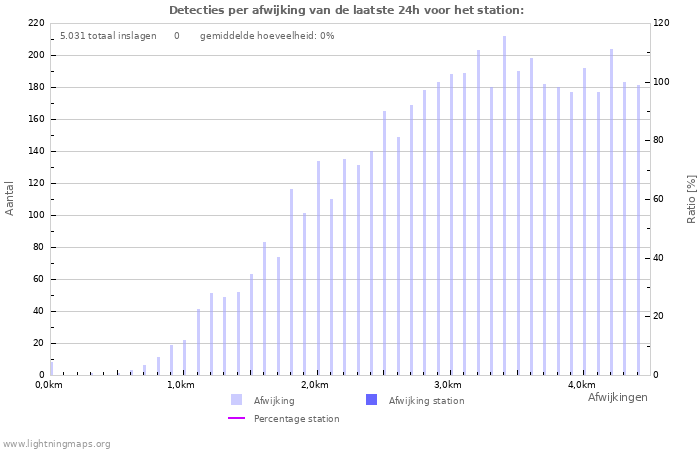 Grafieken: Detecties per afwijking
