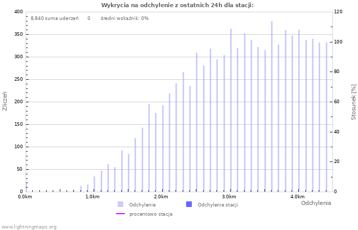 Wykresy: Wykrycia na odchylenie