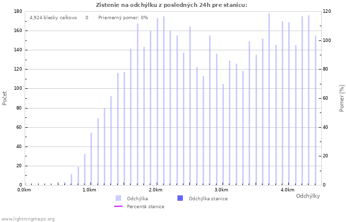 Grafy: Zistenie na odchýlku