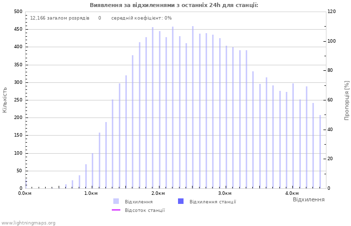 Графіки: Виявлення за відхиленнями