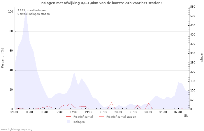 Grafieken