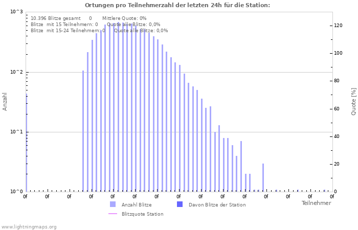 Diagramme: Ortungen pro Teilnehmerzahl