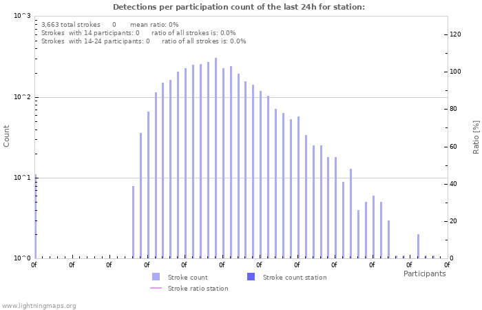 Graphs: Detections per participation count
