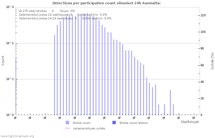 Graafit: Detections per participation count