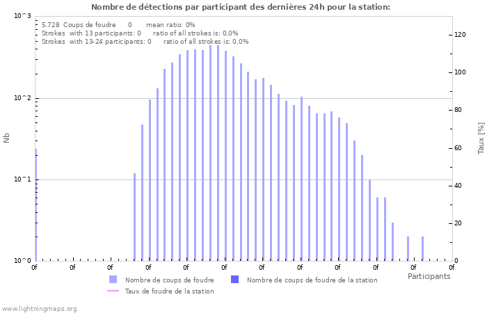 Graphes: Nombre de détections par participant