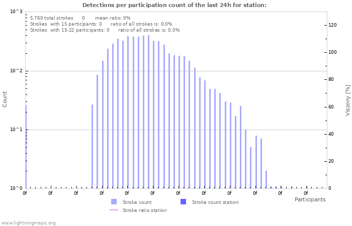 Grafikonok: Detections per participation count