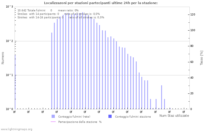 Grafico: Localizzazoni per stazioni partecipanti