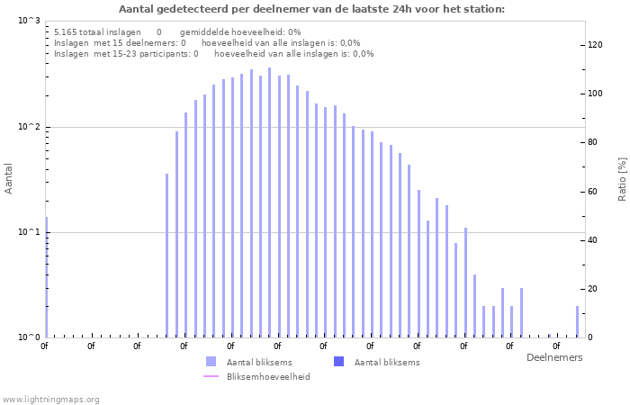 Grafieken: Aantal gedetecteerd per deelnemer