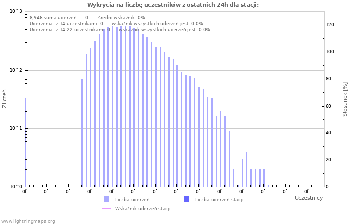 Wykresy: Wykrycia na liczbę uczestników