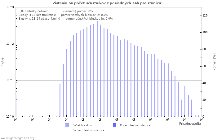 Grafy: Zistenia na počet účastníkov