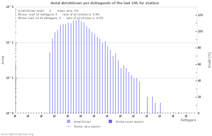Grafer: Antal detektioner per deltagande