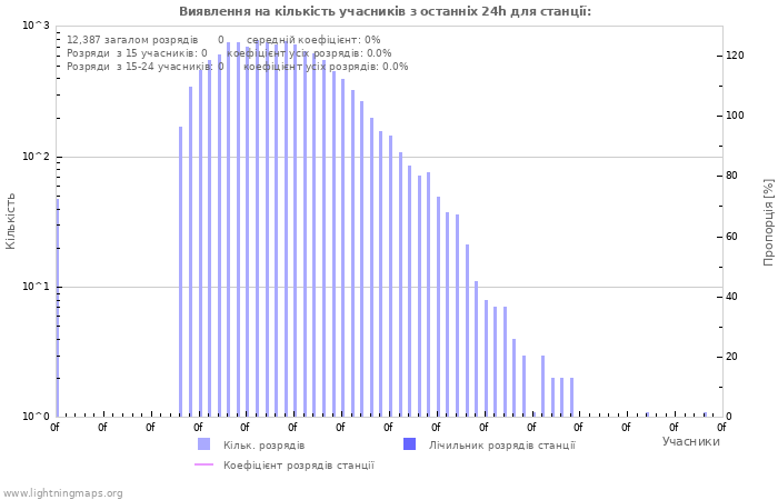 Графіки: Виявлення на кількість учасників