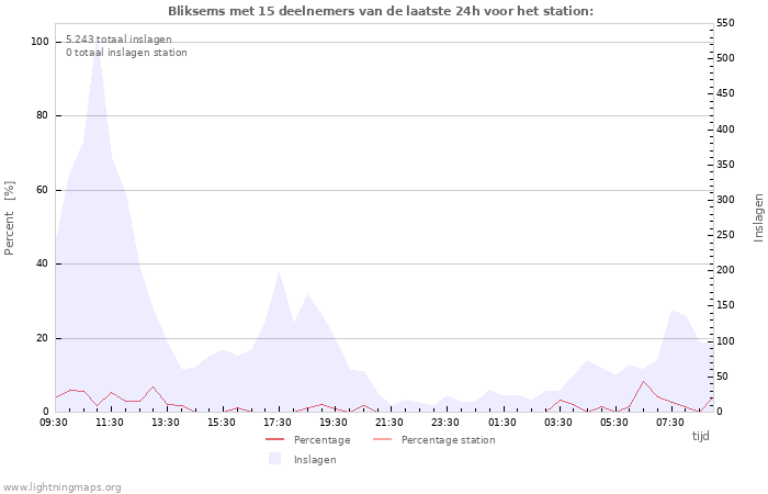 Grafieken