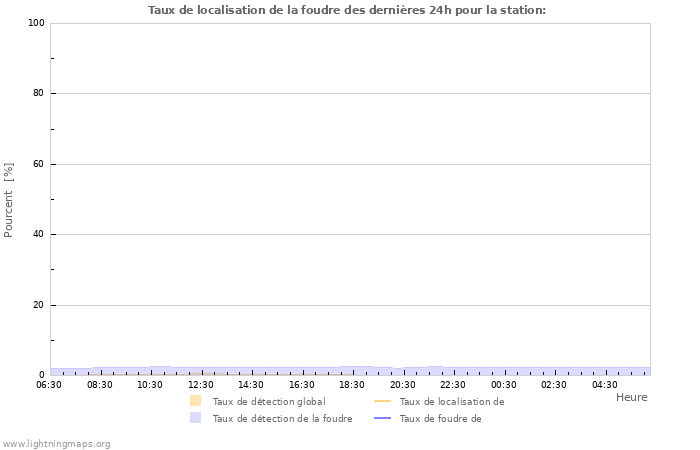 Graphes: Taux de localisation de la foudre