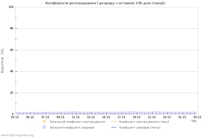 Графіки: Коефіцієнти розташування і розряду