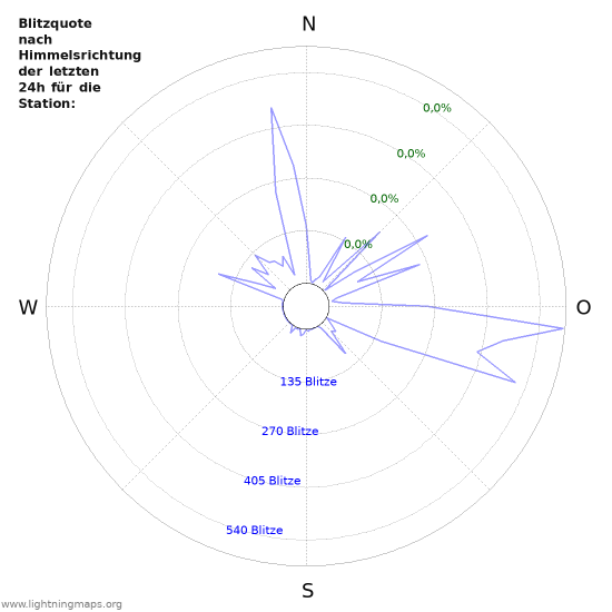 Diagramme: Blitzquote nach Himmelsrichtung