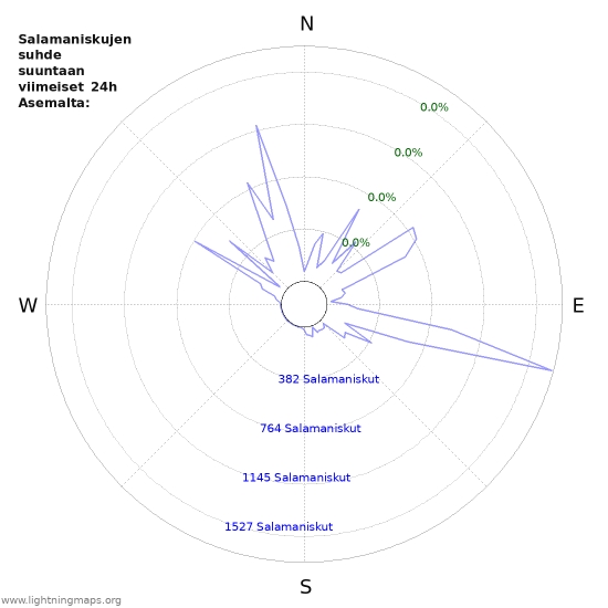 Graafit: Salamaniskujen suhde suuntaan