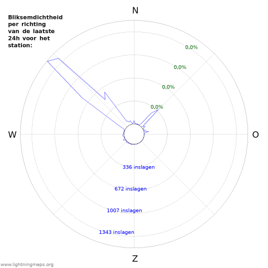 Grafieken: Bliksemdichtheid per richting