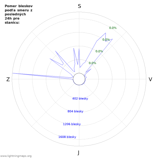 Grafy: Pomer bleskov podľa smeru