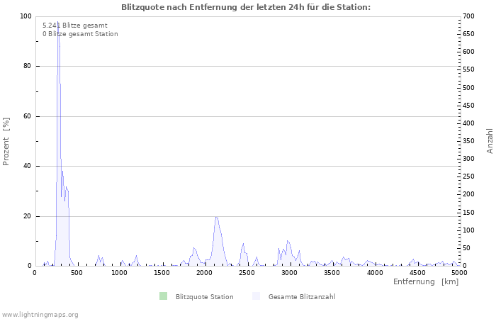 Diagramme: Blitzquote nach Entfernung