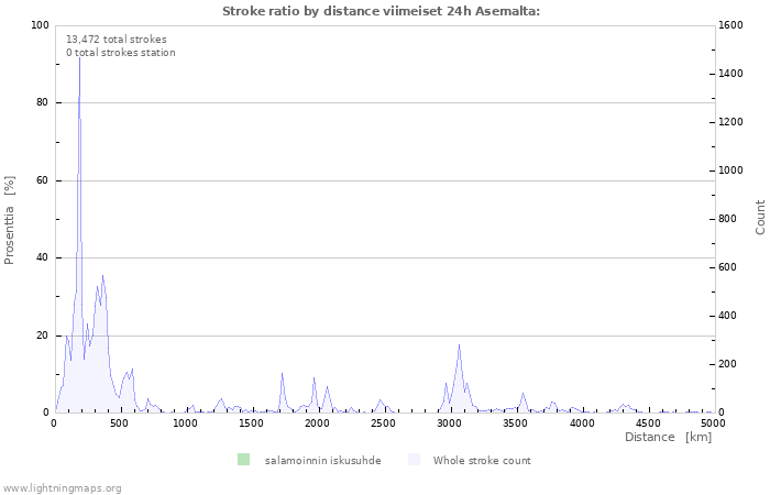 Graafit: Stroke ratio by distance