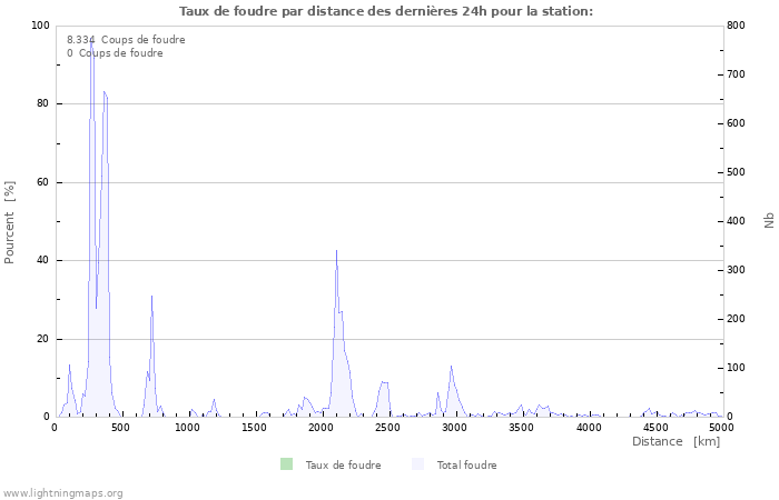 Graphes: Taux de foudre par distance