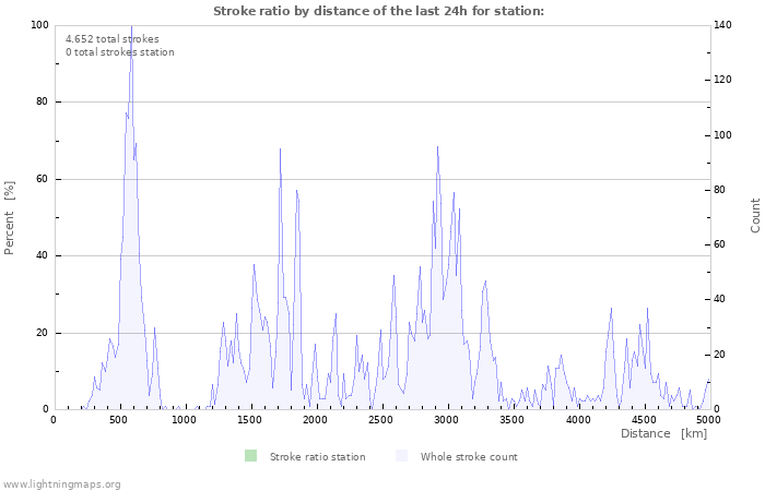 Grafikonok: Stroke ratio by distance