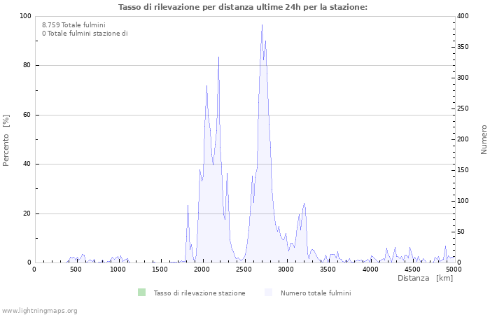 Grafico: Tasso di rilevazione per distanza