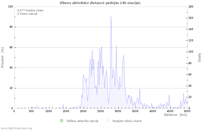 Grafiki: Zibens aktivitāte distancē