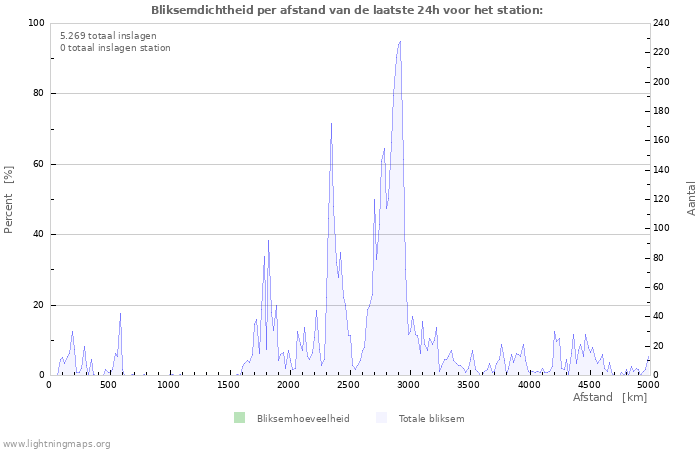 Grafieken: Bliksemdichtheid per afstand