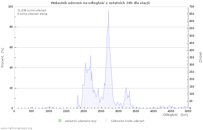 Wykresy: Wskaźnik uderzeń na odległość