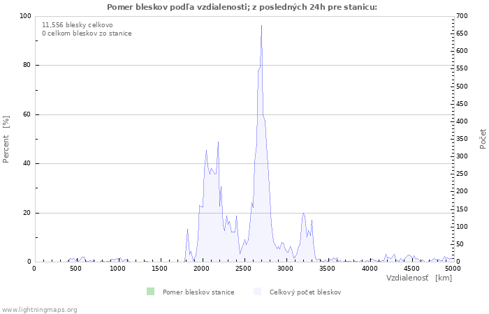 Grafy: Pomer bleskov podľa vzdialenosti;