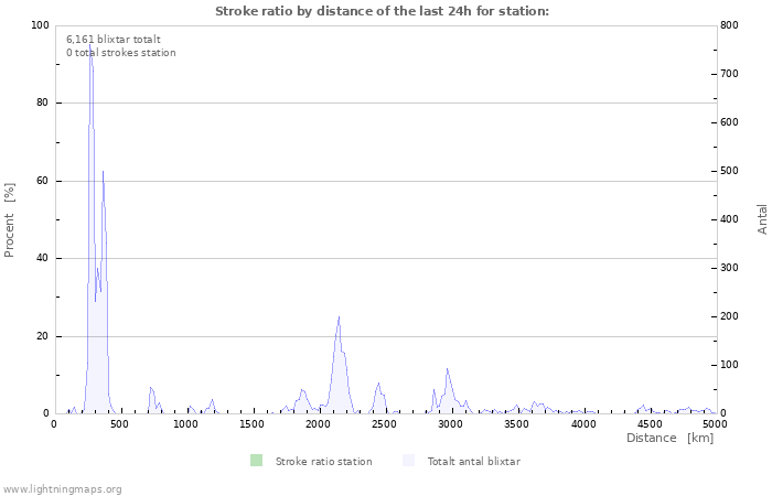Grafer: Stroke ratio by distance