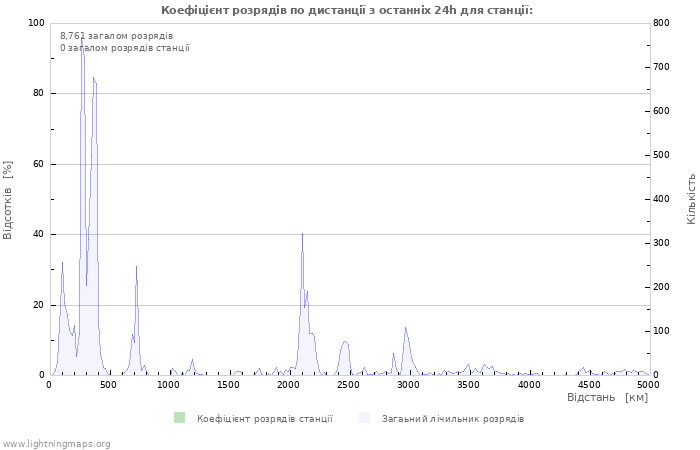 Графіки: Коефіцієнт розрядів по дистанції