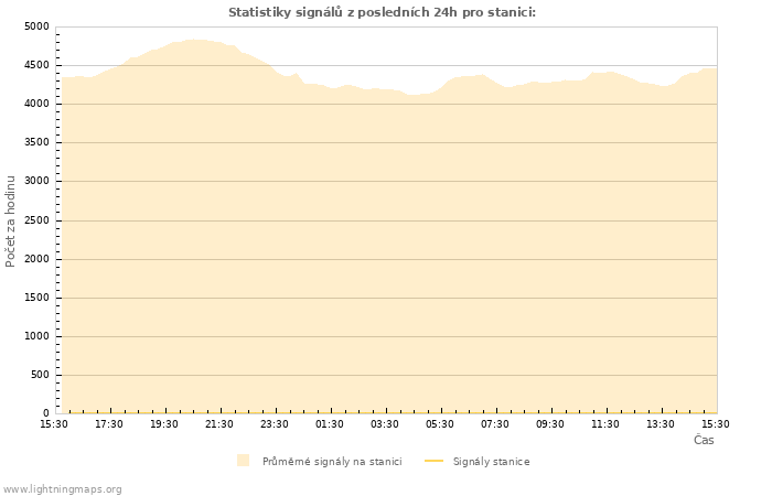 Grafy: Statistiky signálů