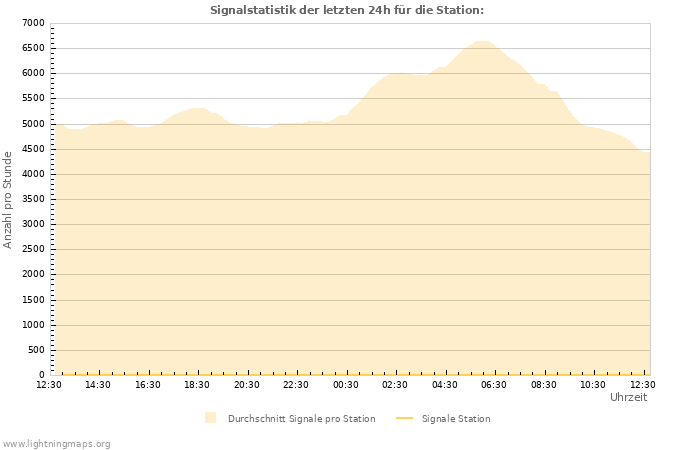 Diagramme: Signalstatistik