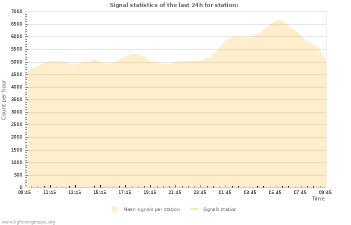 Graphs: Signal statistics