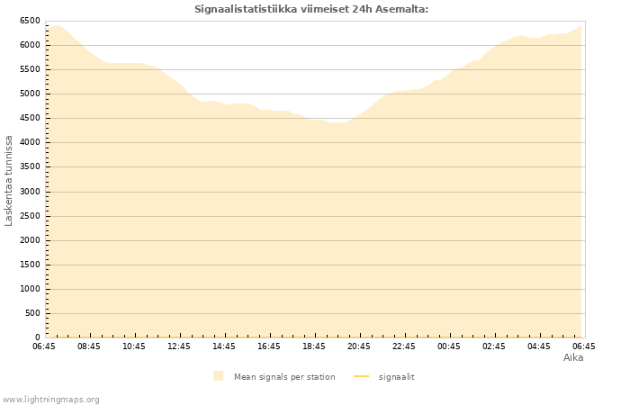 Graafit: Signaalistatistiikka