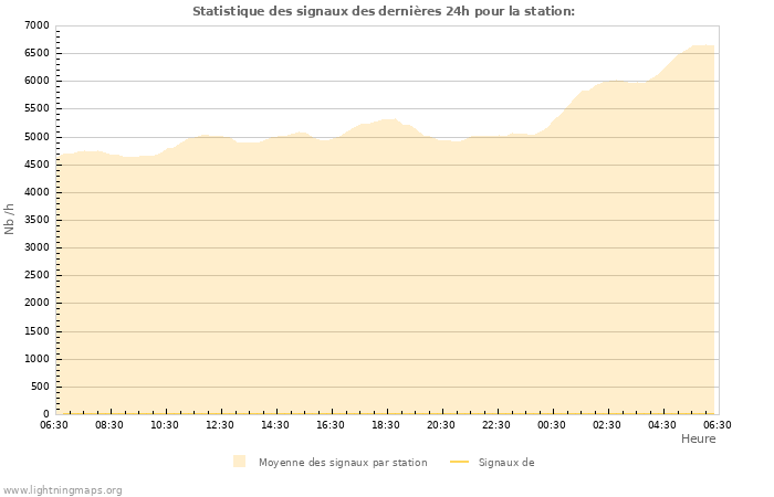 Graphes: Statistique des signaux