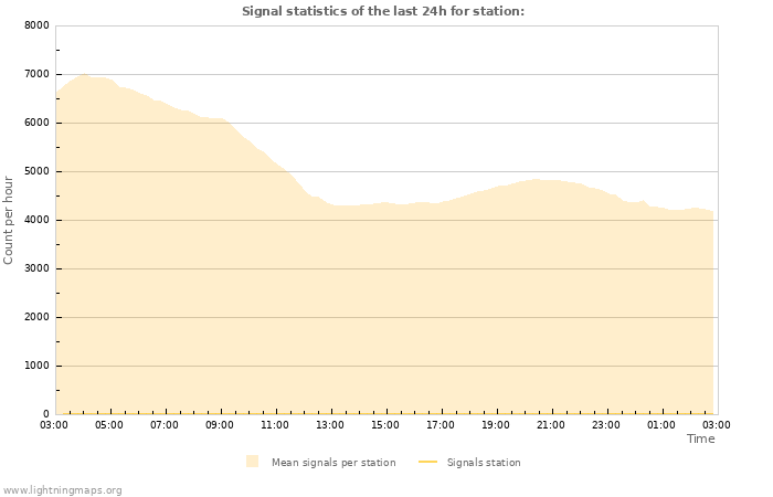 Grafikonok: Signal statistics