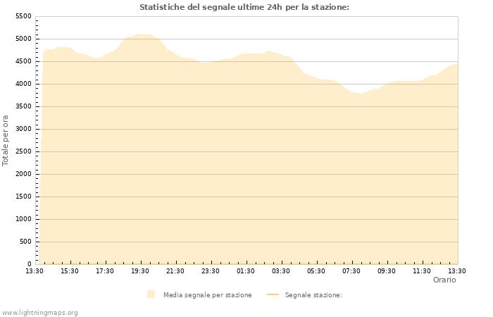 Grafico: Statistiche del segnale