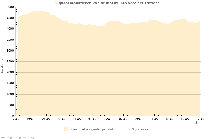 Grafieken: Signaal statistieken