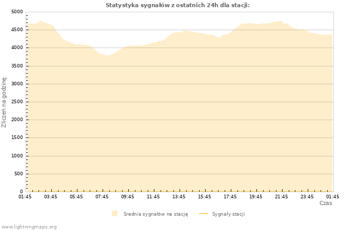 Wykresy: Statystyka sygnałów